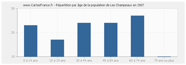 Répartition par âge de la population de Les Champeaux en 2007